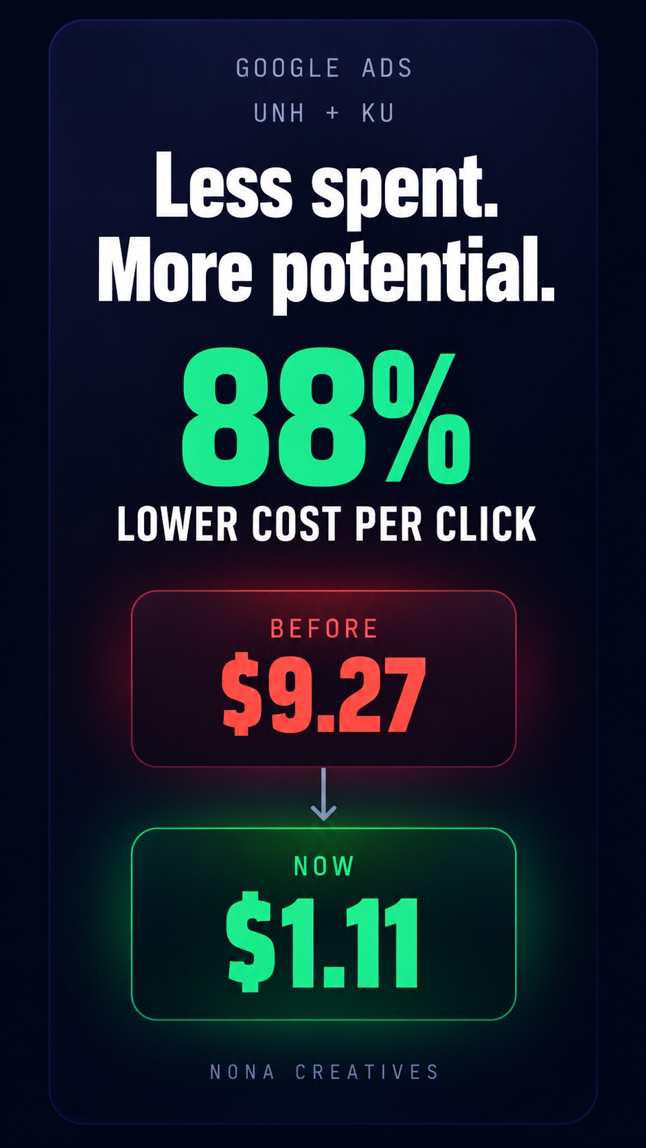 Google Ads for UNH and KU: 88% lower cost per click, from $9.27 before to $1.11 now